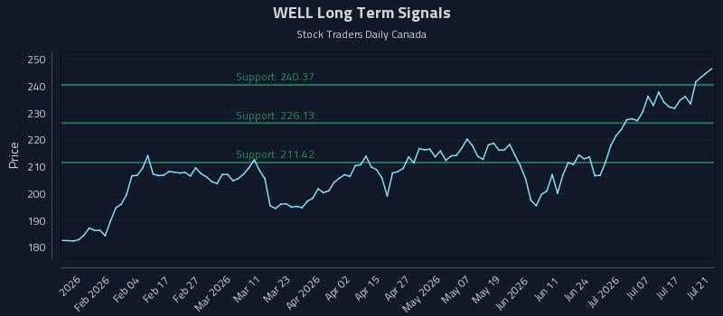 WELL Long Term Analysis for July 22 2026