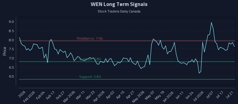 WEN Long Term Analysis for July 22 2026