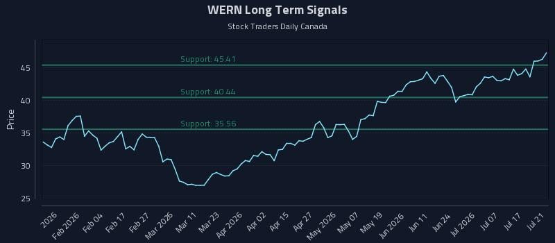WERN Long Term Analysis for July 22 2026