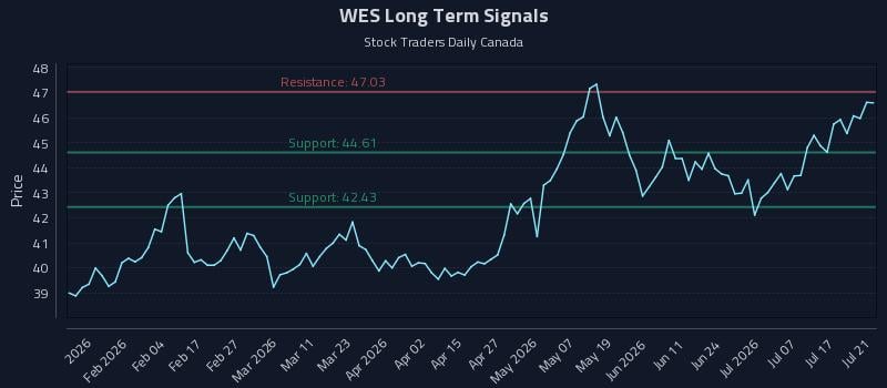 WES Long Term Analysis for July 22 2026
