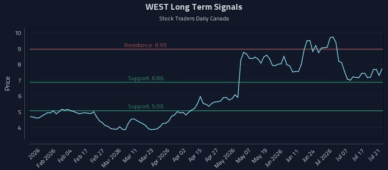 WEST Long Term Analysis for July 22 2026