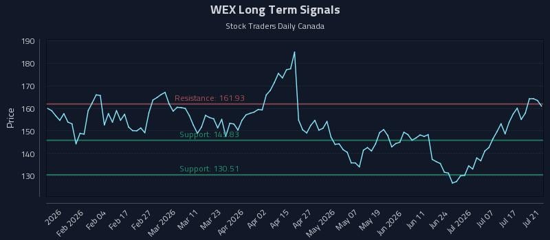 WEX Long Term Analysis for July 22 2026