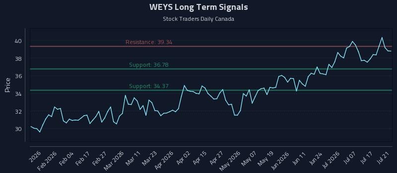 WEYS Long Term Analysis for July 22 2026