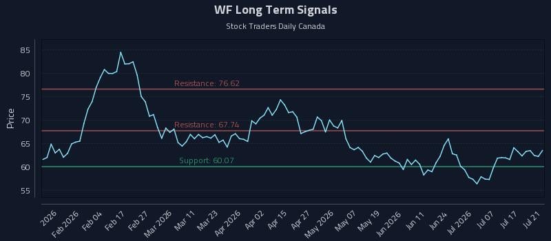 WF Long Term Analysis for July 22 2026