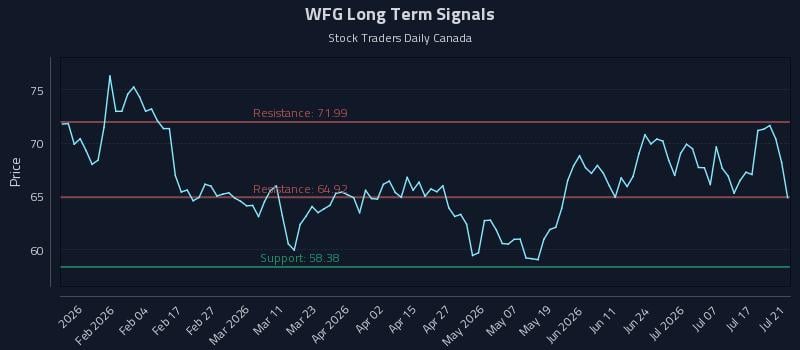 WFG Long Term Analysis for July 22 2026