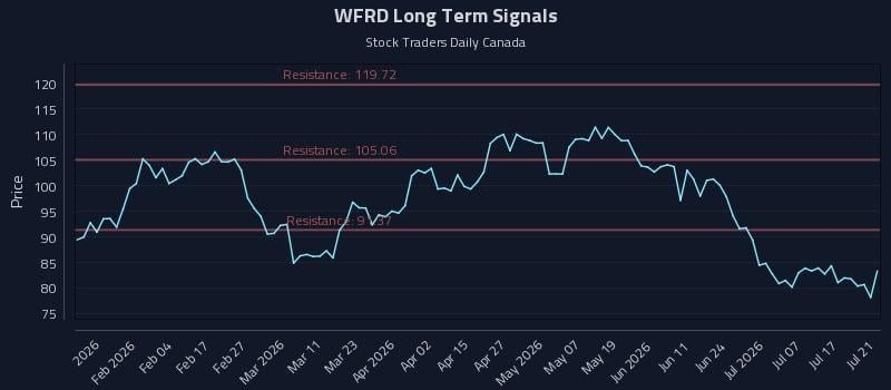 WFRD Long Term Analysis for July 22 2026