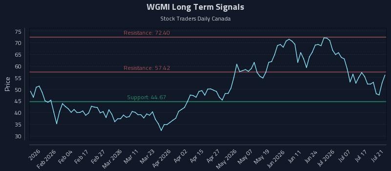WGMI Long Term Analysis for July 22 2026