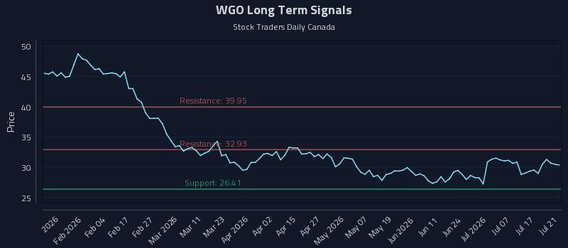 WGO Long Term Analysis for July 22 2026