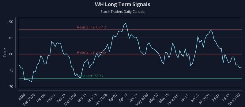 WH Long Term Analysis for July 22 2026 WH Long Term Analysis for July 22 2026