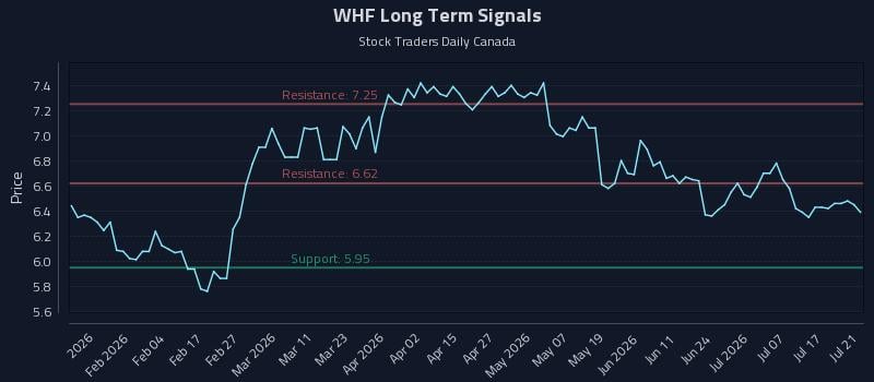 WHF Long Term Analysis for July 22 2026 WHF Long Term Analysis for July 22 2026