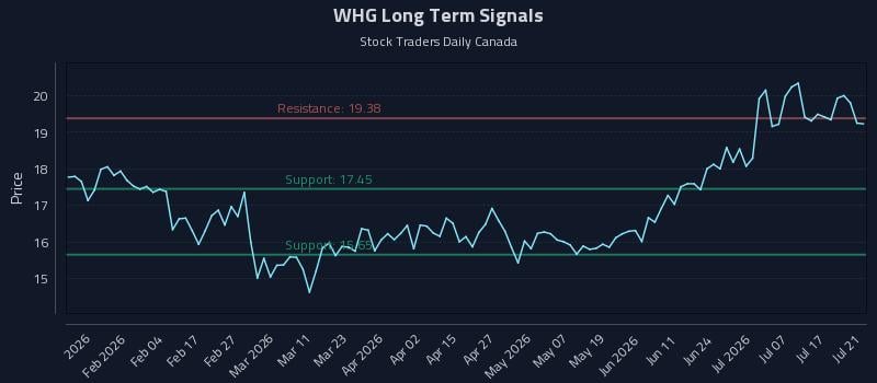 WHG Long Term Analysis for July 22 2026