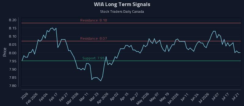 WIA Long Term Analysis for July 22 2026