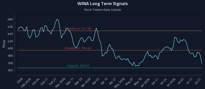 WINA Long Term Analysis for July 22 2026