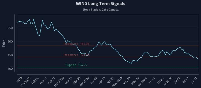 WING Long Term Analysis for July 22 2026 WING Long Term Analysis for July 22 2026