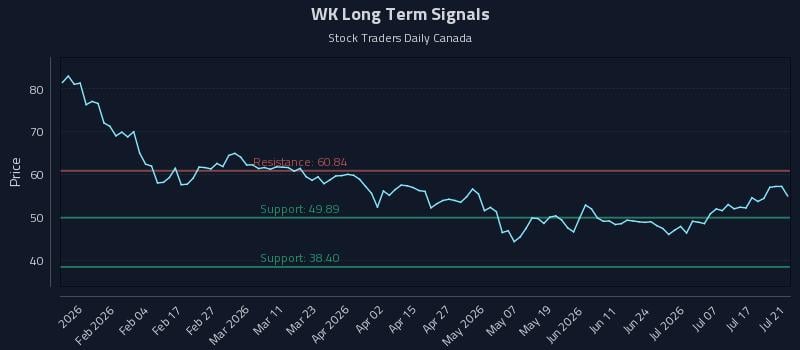WK Long Term Analysis for July 22 2026 WK Long Term Analysis for July 22 2026
