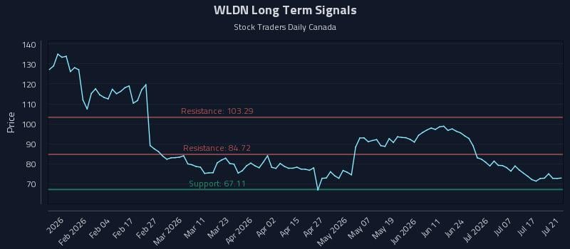 WLDN Long Term Analysis for July 22 2026