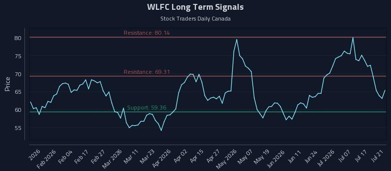 WLFC