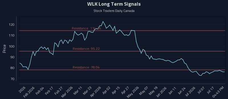 WLK Long Term Analysis for July 22 2026