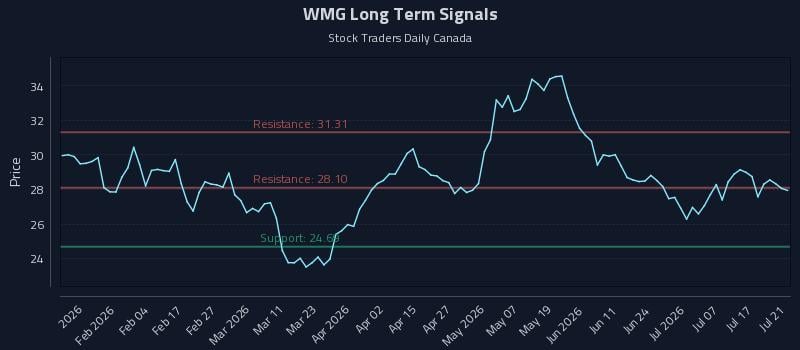 WMG Long Term Analysis for July 22 2026