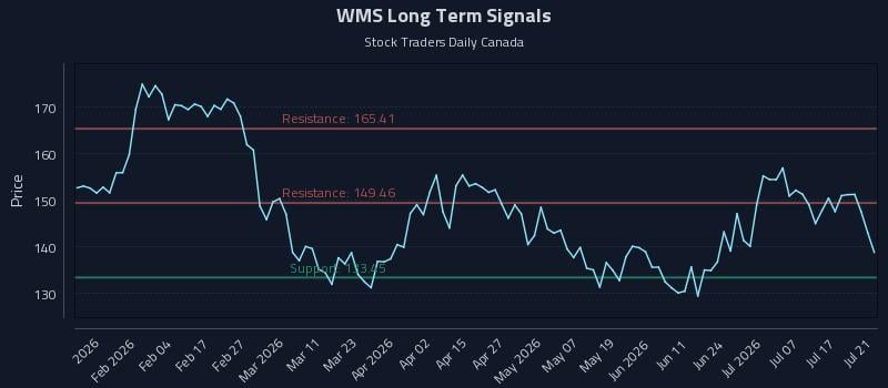WMS Long Term Analysis for July 22 2026