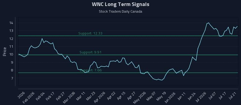 WNC Long Term Analysis for July 22 2026 WNC Long Term Analysis for July 22 2026