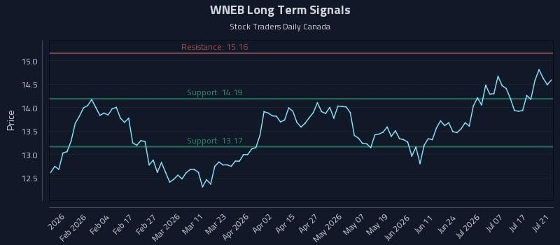 WNEB Long Term Analysis for July 22 2026