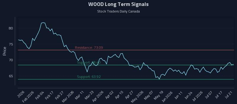 WOOD Long Term Analysis for July 22 2026 WOOD Long Term Analysis for July 22 2026