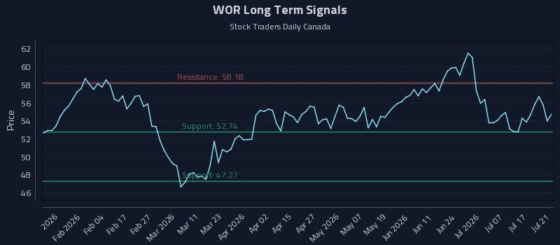 WOR Long Term Analysis for July 22 2026