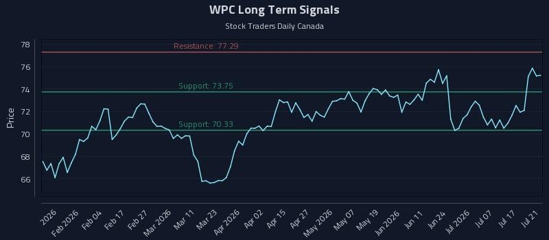 WPC Long Term Analysis for July 22 2026