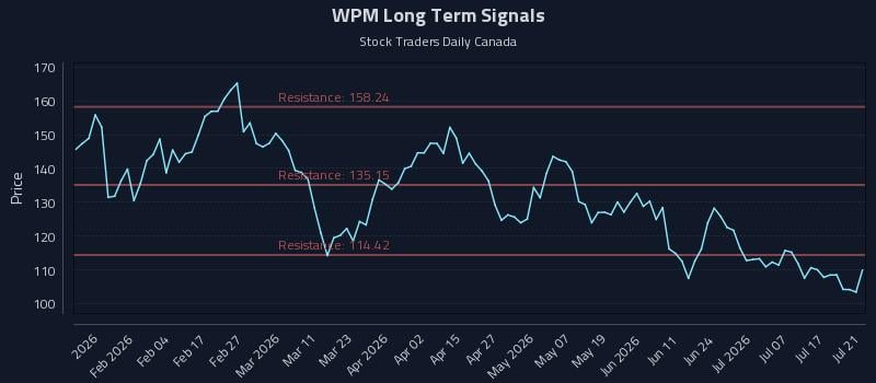 WPM Long Term Analysis for July 22 2026