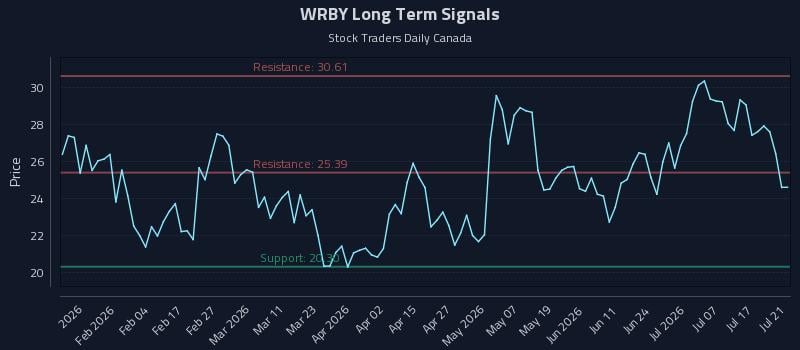 WRBY Long Term Analysis for July 22 2026 WRBY Long Term Analysis for July 22 2026