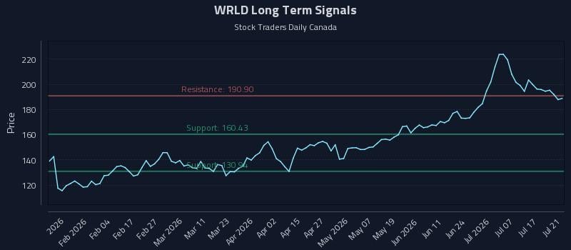 WRLD Long Term Analysis for July 22 2026 WRLD Long Term Analysis for July 22 2026
