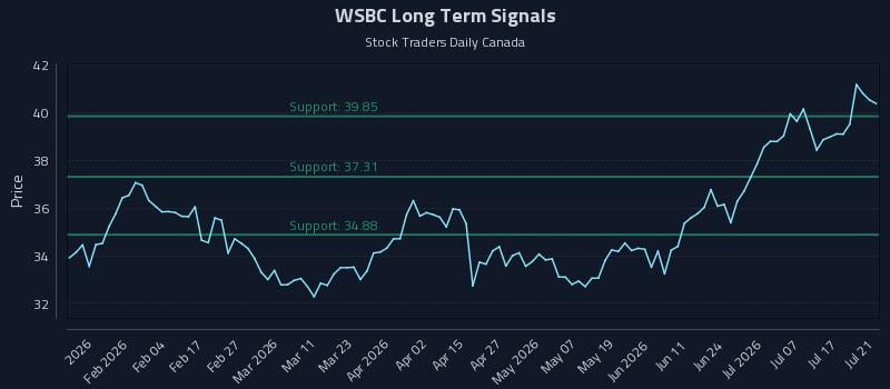 WSBC Long Term Analysis for July 22 2026