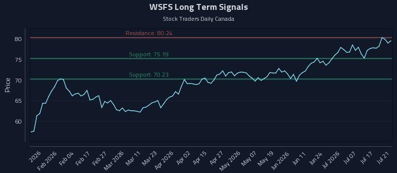 WSFS Long Term Analysis for July 22 2026