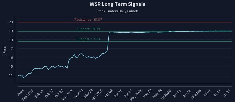 WSR Long Term Analysis for July 22 2026 WSR Long Term Analysis for July 22 2026