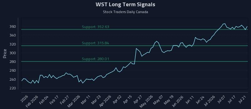 WST Long Term Analysis for July 22 2026 WST Long Term Analysis for July 22 2026