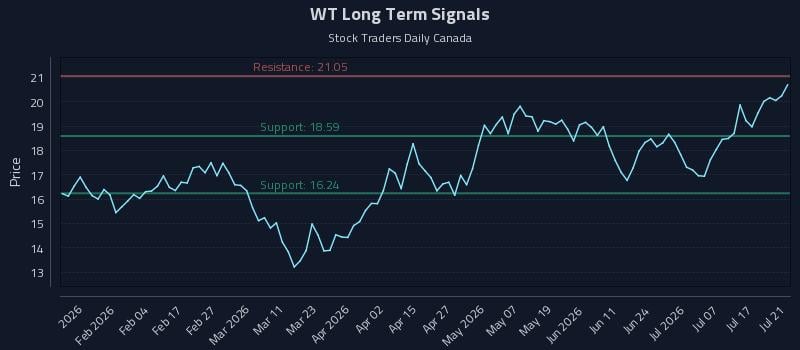 WT Long Term Analysis for July 22 2026 WT Long Term Analysis for July 22 2026