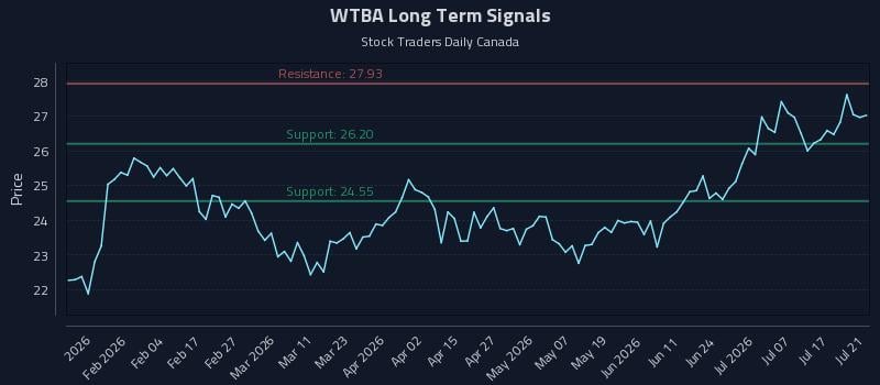 WTBA Long Term Analysis for July 22 2026 WTBA Long Term Analysis for July 22 2026