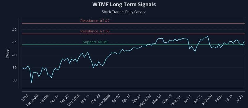 WTMF Long Term Analysis for July 22 2026 WTMF Long Term Analysis for July 22 2026