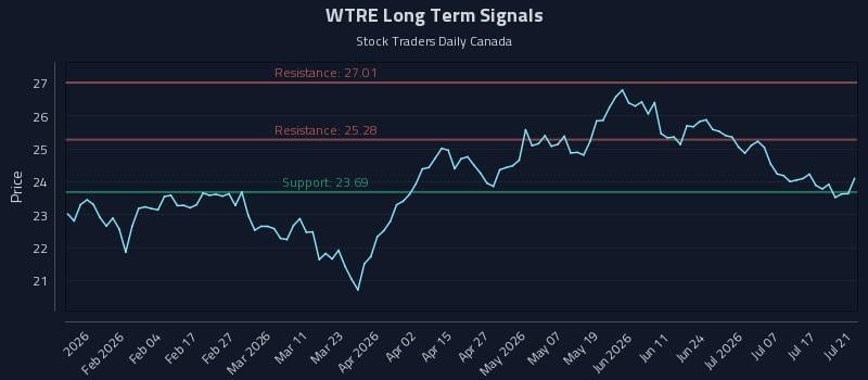 WTRE Long Term Analysis for July 22 2026 WTRE Long Term Analysis for July 22 2026