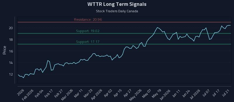 WTTR Long Term Analysis for July 22 2026 WTTR Long Term Analysis for July 22 2026