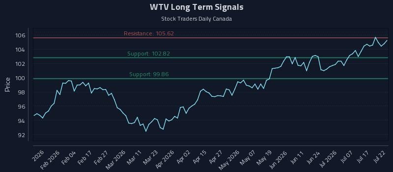 WTV Long Term Analysis for July 22 2026 WTV Long Term Analysis for July 22 2026