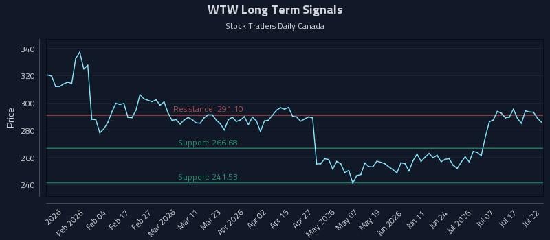 WTW Long Term Analysis for July 22 2026 WTW Long Term Analysis for July 22 2026