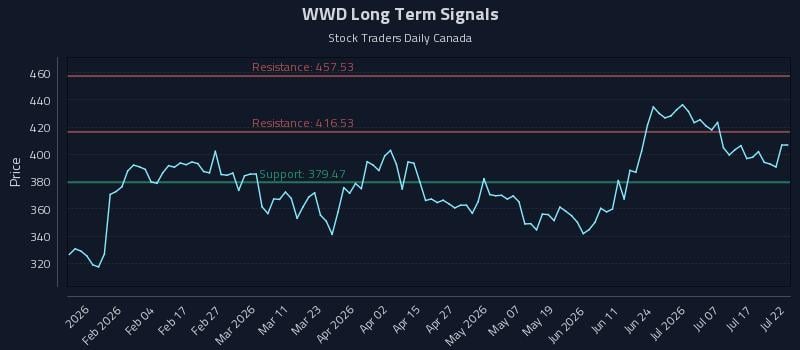 WWD Long Term Analysis for July 22 2026 WWD Long Term Analysis for July 22 2026