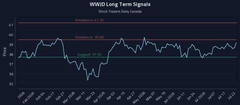 WWJD Long Term Analysis for July 22 2026