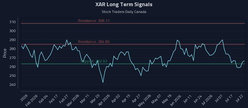XAR Long Term Analysis for July 22 2026 XAR Long Term Analysis for July 22 2026