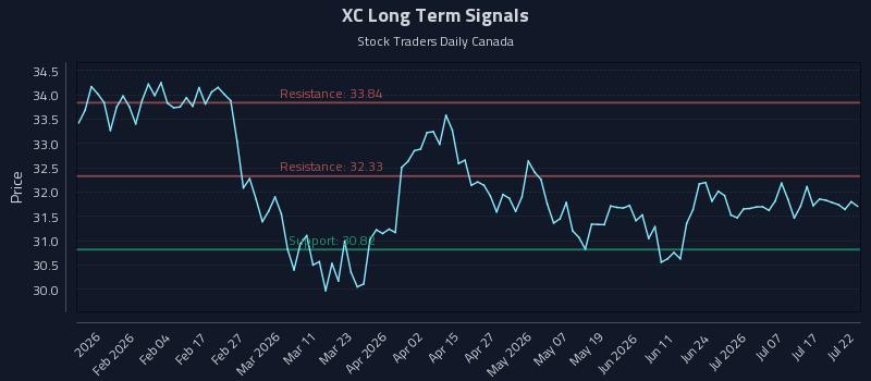 XC Long Term Analysis for July 22 2026 XC Long Term Analysis for July 22 2026