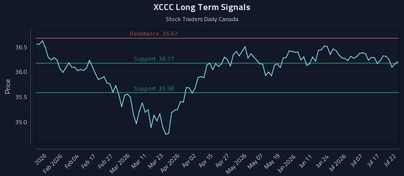 XCCC Long Term Analysis for July 22 2026 XCCC Long Term Analysis for July 22 2026