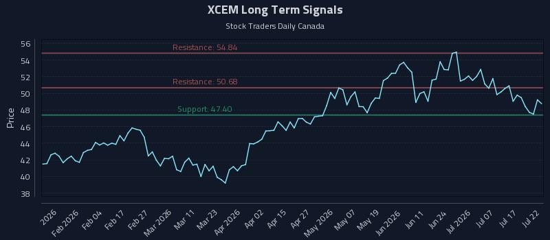 XCEM Long Term Analysis for July 22 2026 XCEM Long Term Analysis for July 22 2026