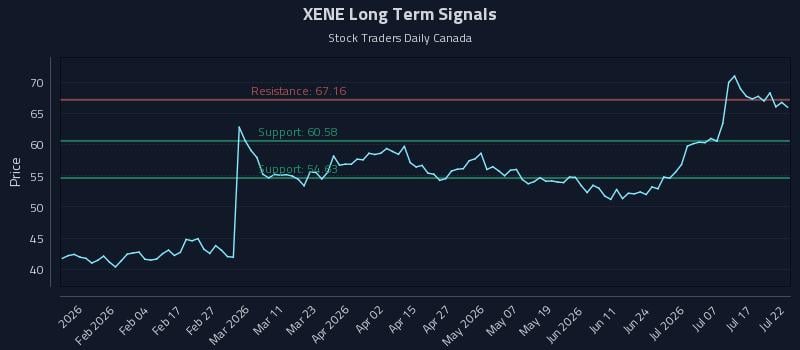 XENE Long Term Analysis for July 22 2026 XENE Long Term Analysis for July 22 2026